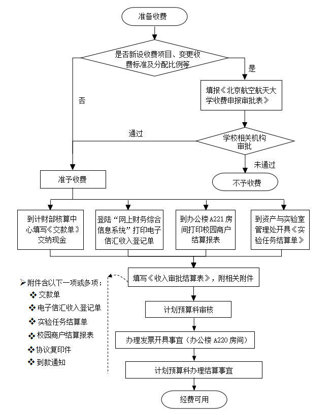 1.准备收费