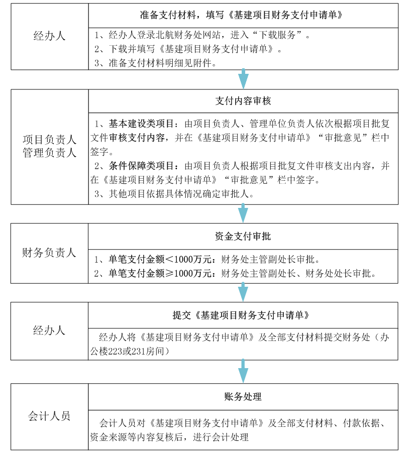 工程类支付材料明细