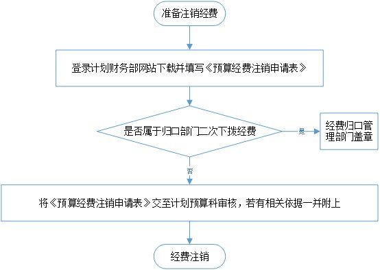 在“下载服务”栏目下载《预算经费注销